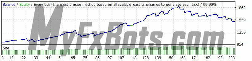 Happy Gold v1.8 (Scalp) on XAUUSD M30 Chart - $1000 to $1518 via ICMarkets-Demo01, Spread Current (10), from Dec 2018 to Dec 2019