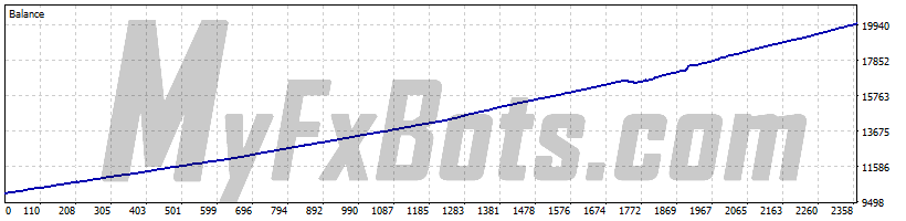 Wisdom Robot MT5AUDCAD M5 Chart - $10000 to $20045 via ActivTrades Corp, from Jun 2021 to Sep 2025