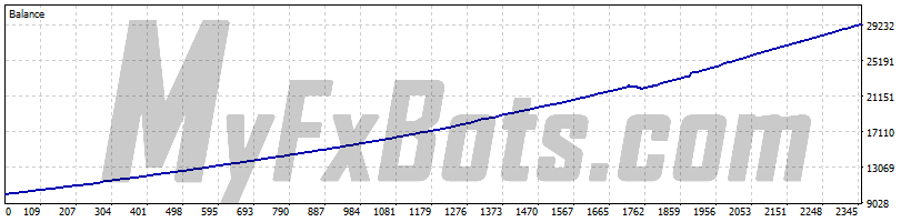 Wisdom Robot MT5AUDCAD M5 Chart - $10000 to $29435 via ActivTrades Corp, from Jun 2021 to Sep 2025