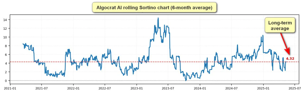 1749170825_algocrat-6-month-rolling-sortino-chart.webp