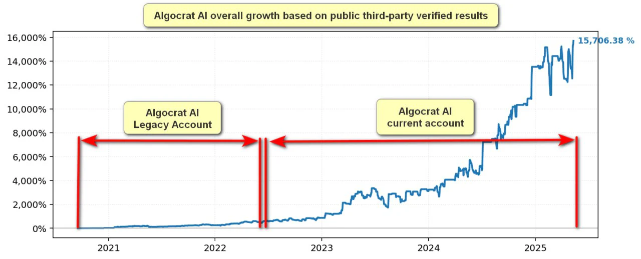 1749170825_algocrat-ai-overall-return-myfxbook.webp