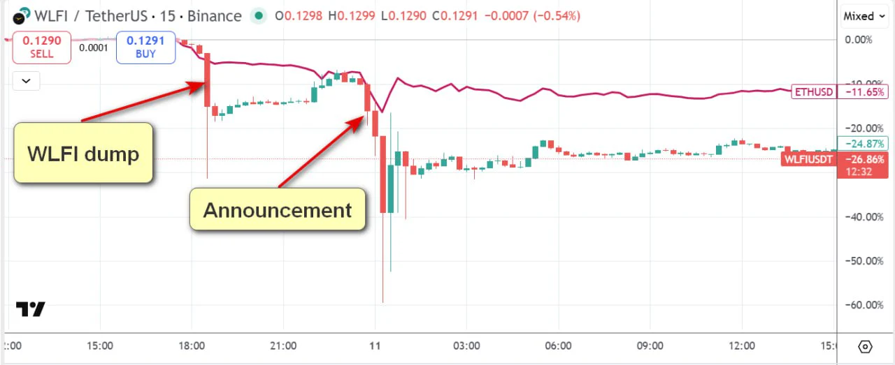 كيف يمكن للتأثير السياسي وأسواق العملات المشفرة أن يختلطا بطرق مقلقة!