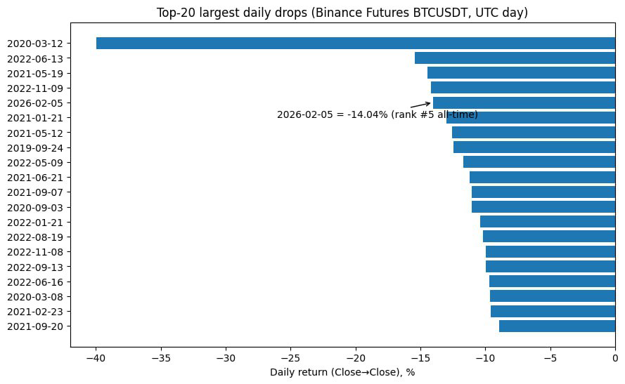 أكبر 20 انخفاضًا يوميًا (عقود بينانس الآجلة BTCUSDT، بتوقيت UTC)