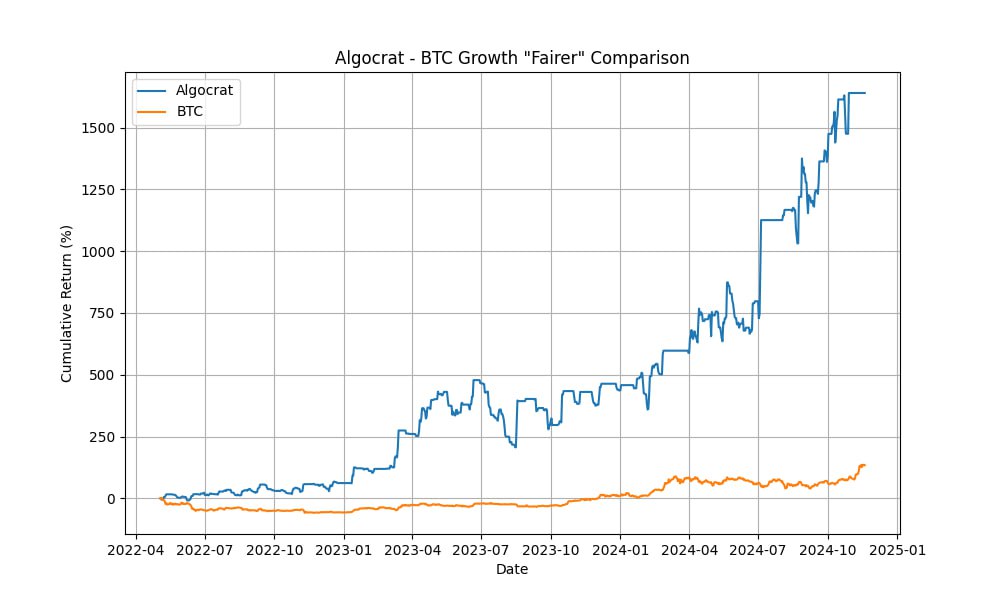 مقارنة "أكثر عدالة" بين نمو BTC و Algocrat