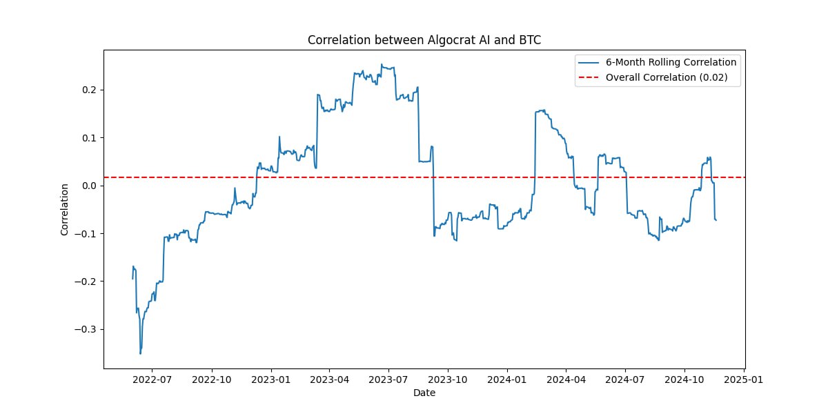 العلاقة بين الذكاء الاصطناعي Algocrat وBTC