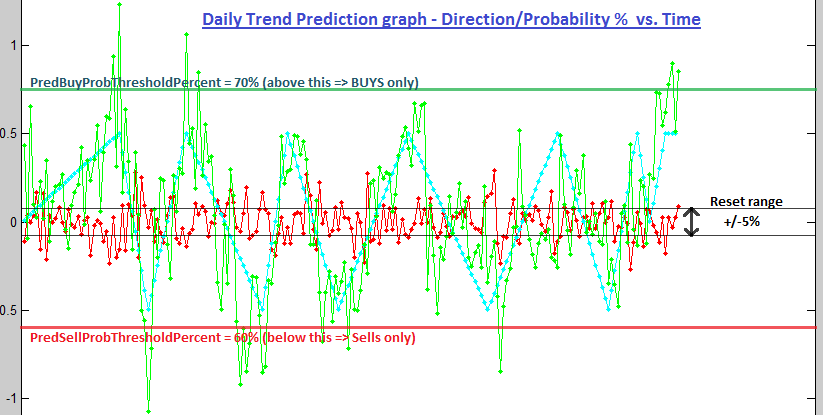 Daily اتجاه Prediction Graph - Direction/Probability% vs. Time