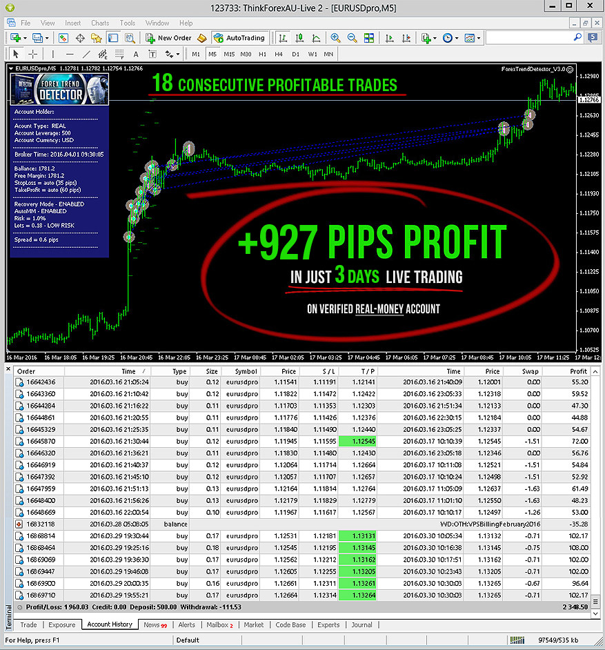 Verified +927 pips $1245 in Just 3 Days