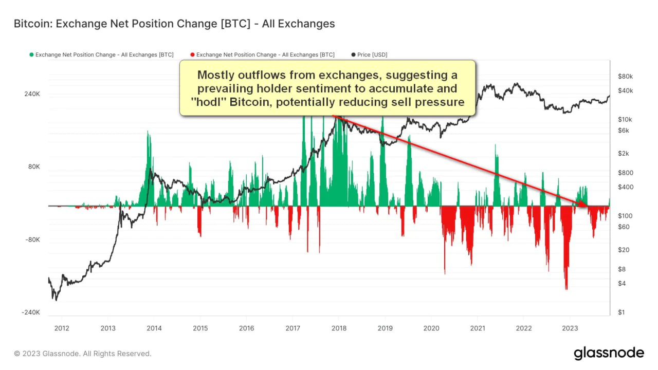 Mostly outflows from exchanges, suggesting a prevailing holder sentiment to accumolate and hodl بيتكوين, potentially reducing sell pressure