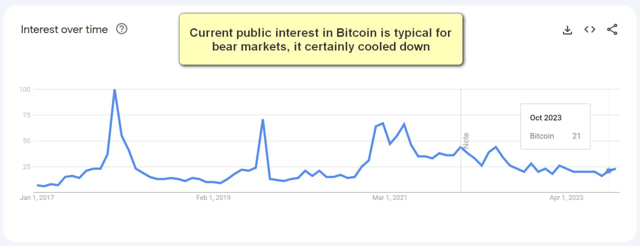 Current public interest in بيتكوين is typical for bear markets, it certainly cooled down