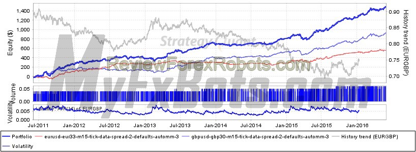 WallStreet Forex Robot 3.0 Domination الإصدار 1.3 WallStreet Forex Robot EUR30, GBP33 Tick Data Portfolio Spread 2, AutoMM 3